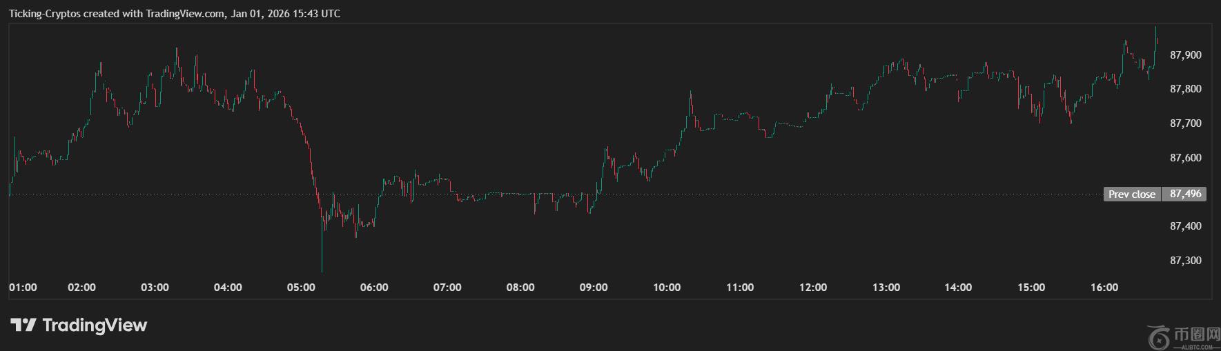 BTC价格走势