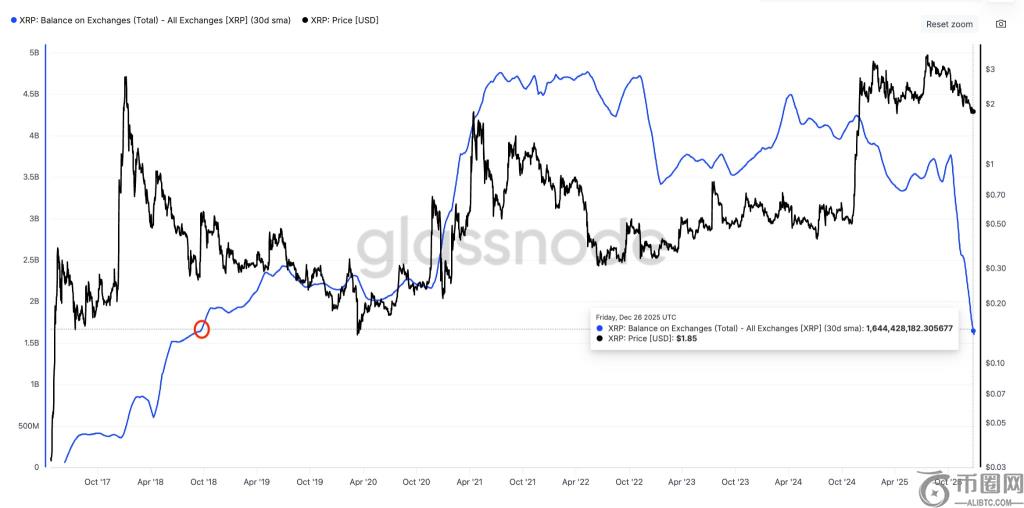 XRP交易所余额与价格走势图