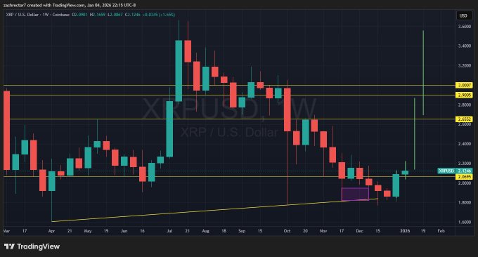 XRP to Revisit 