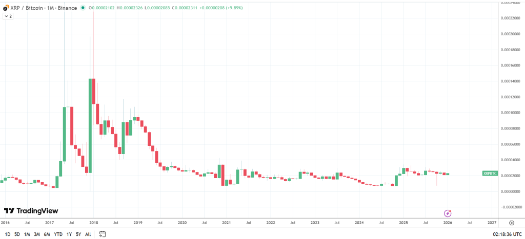 XRPBTC – Monthly Chart – 050126