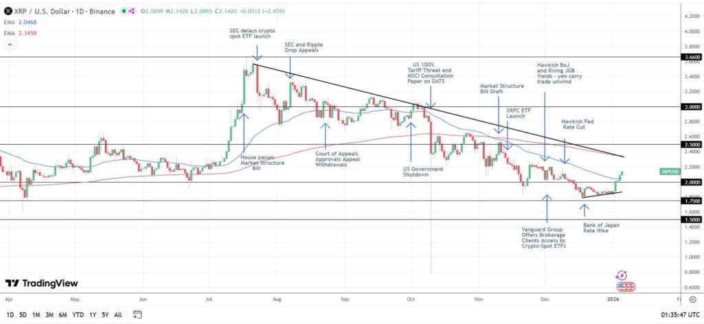 XRPUSD – Daily Chart – 050125 – EMAs