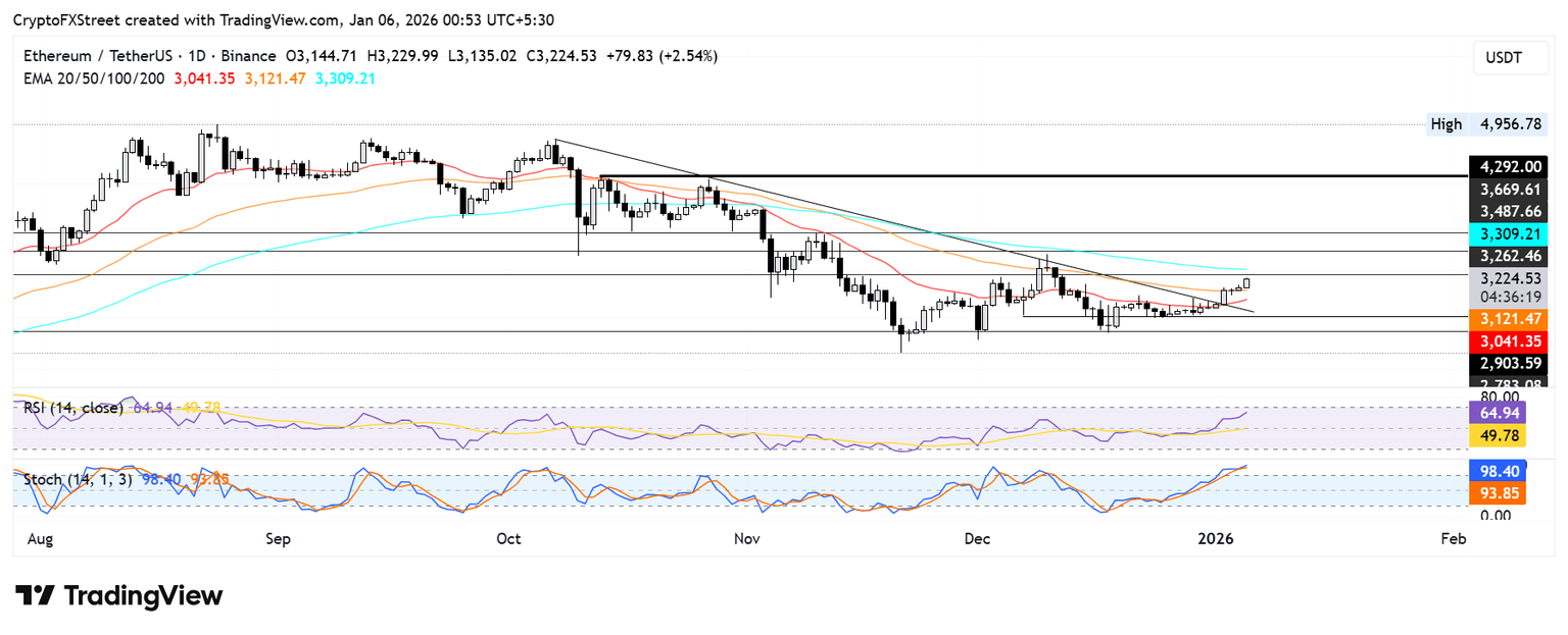 ETH/<a href=/coin/775.html target=_blank class=infotextkey>USDT</a> 日线图
