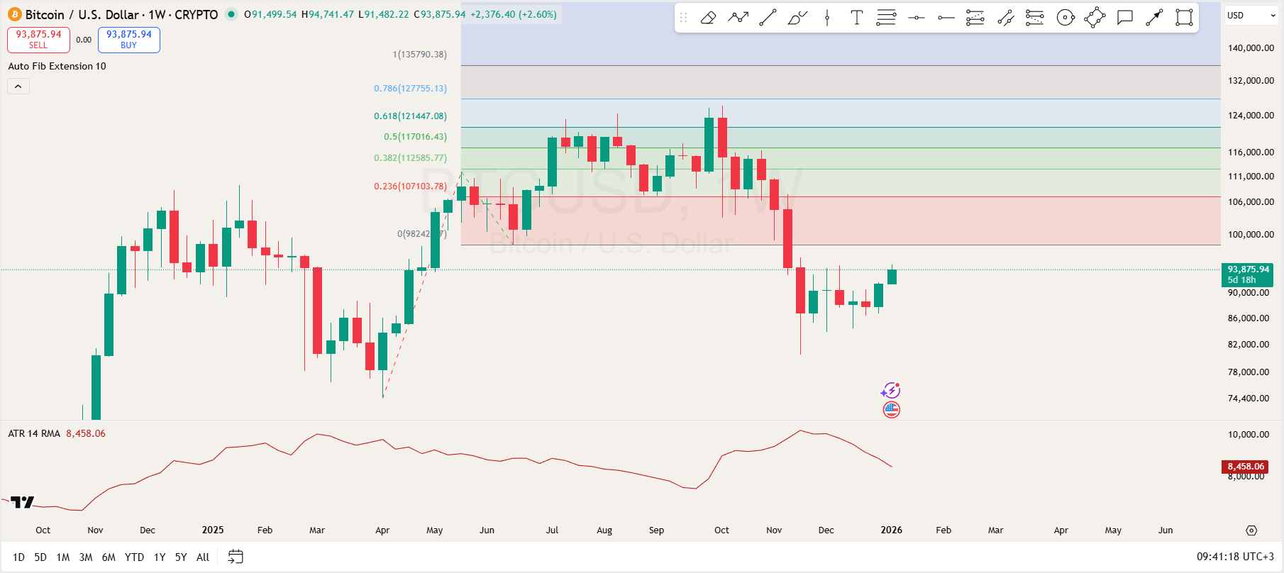 Bitcoin Price Analysis