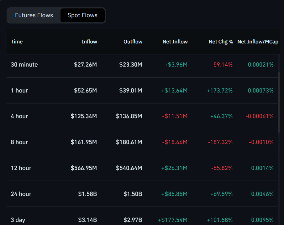 Bitcoin Spot Flows