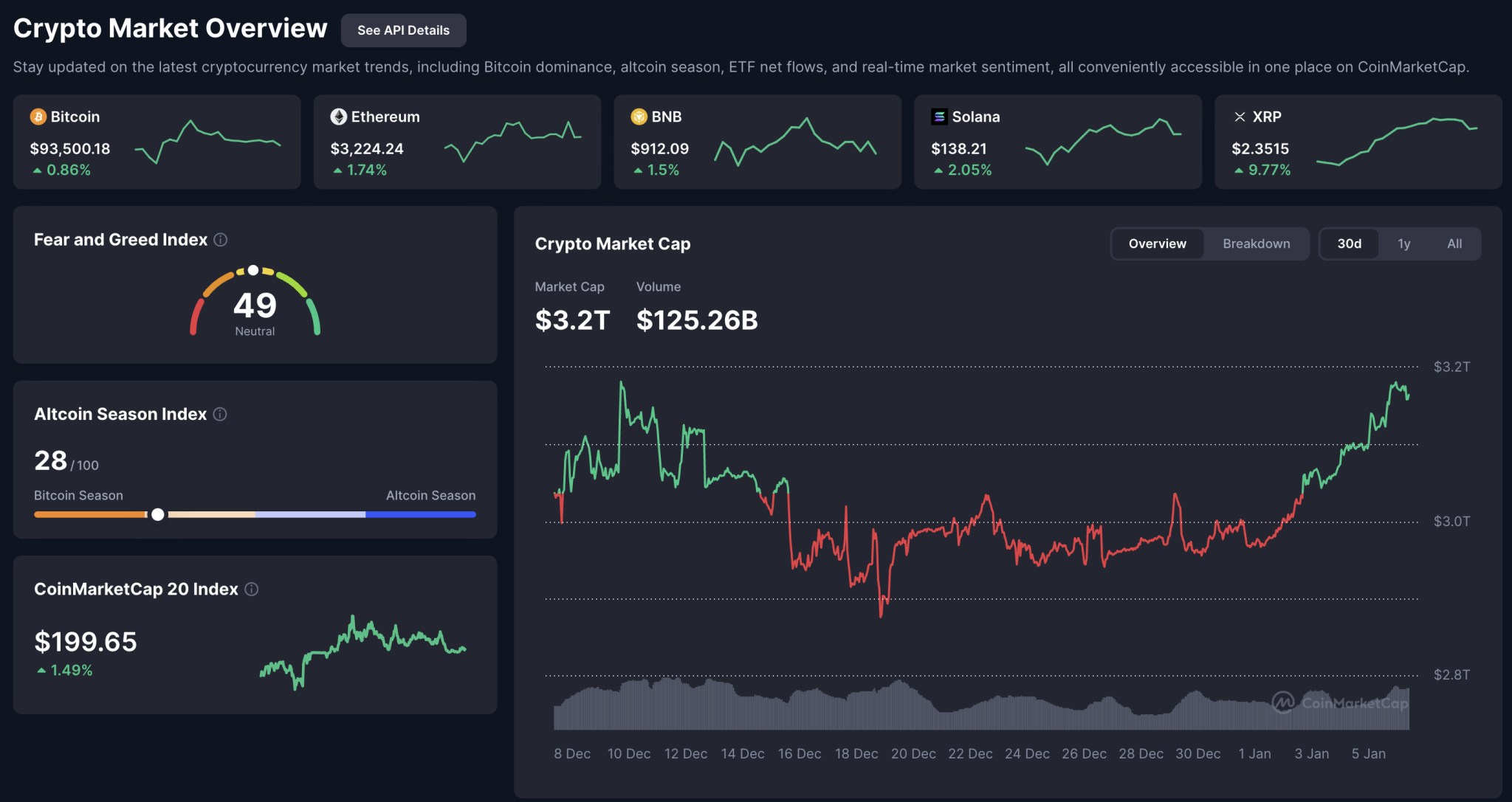 Bitcoin and crypto performance