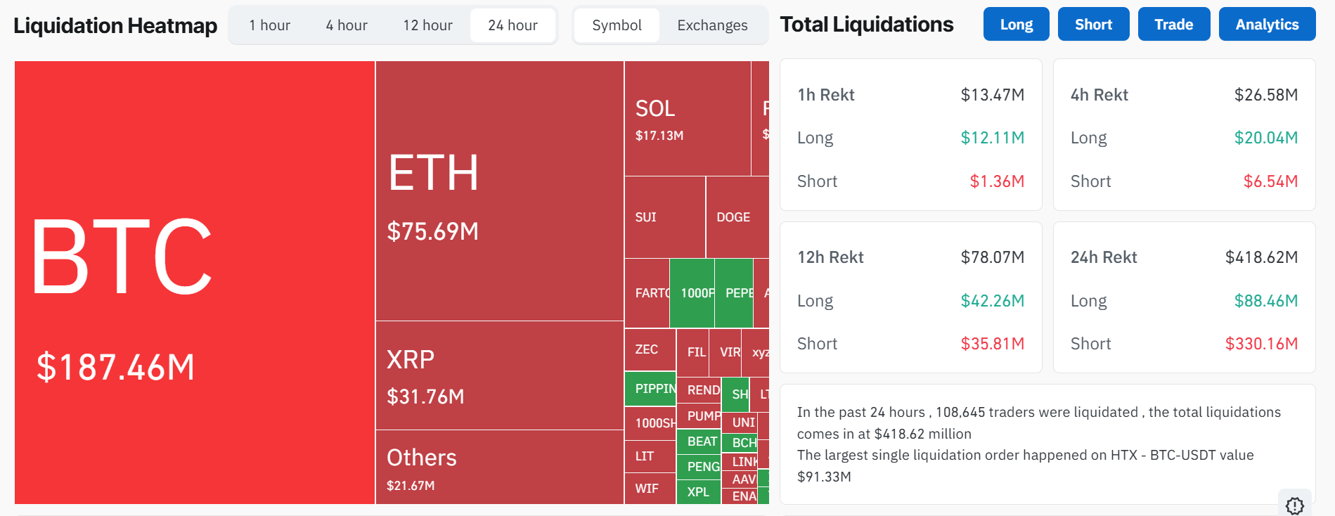Global Crypto Market Liquidations