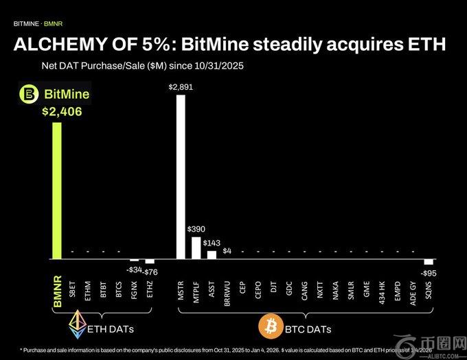 Bitmine ETH持仓变化图