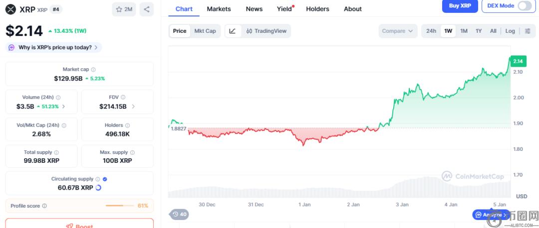 XRP市场走势