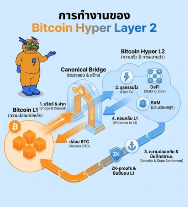 Bitcoin Hyper Layer-2工作原理