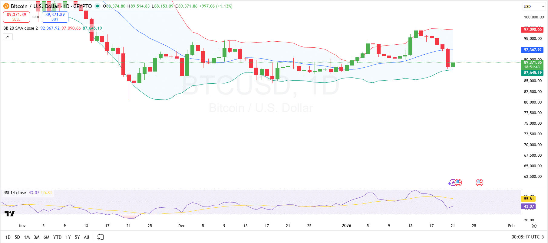 Bitcoin 1-Day Chart