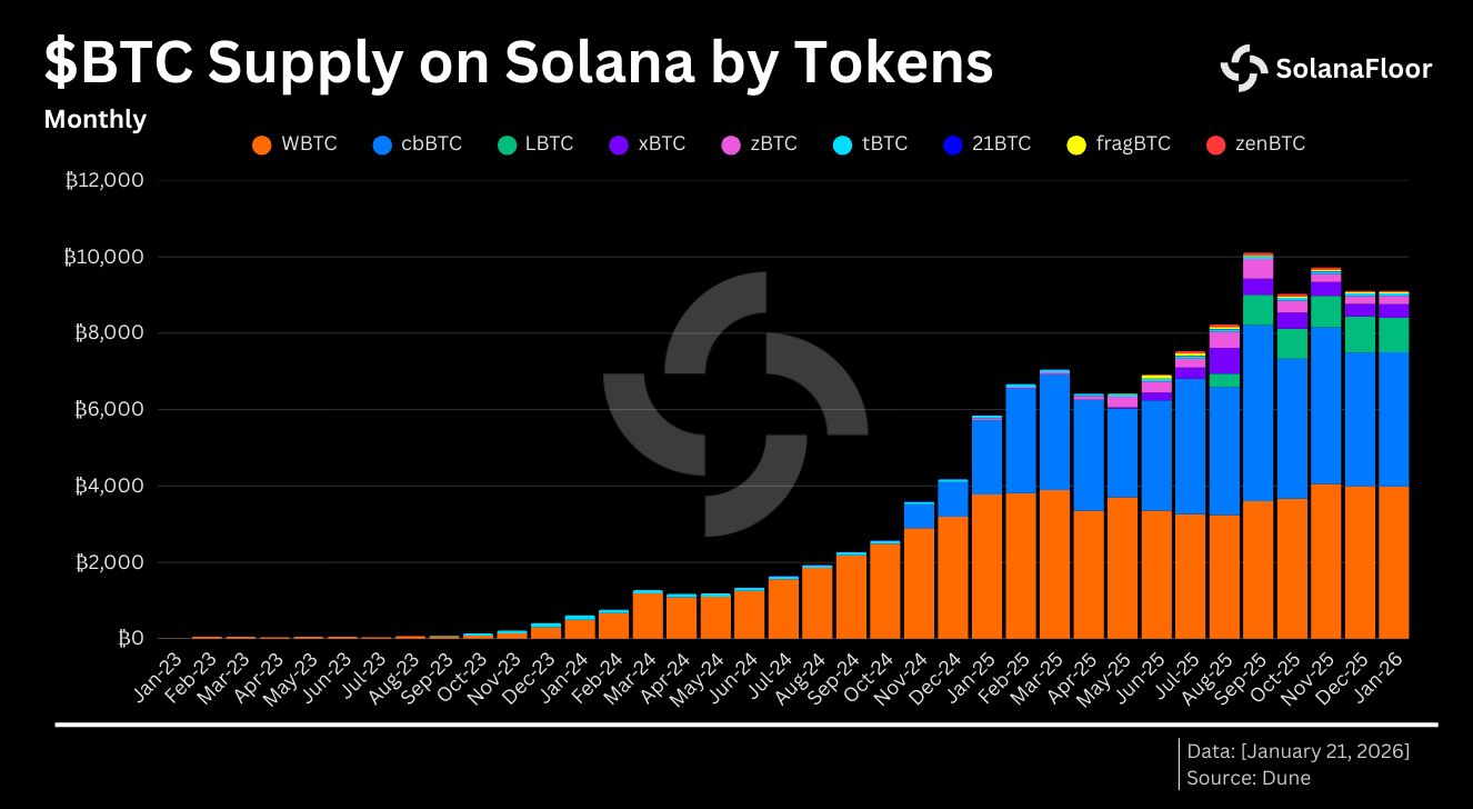 Solana比特币供应量趋势图