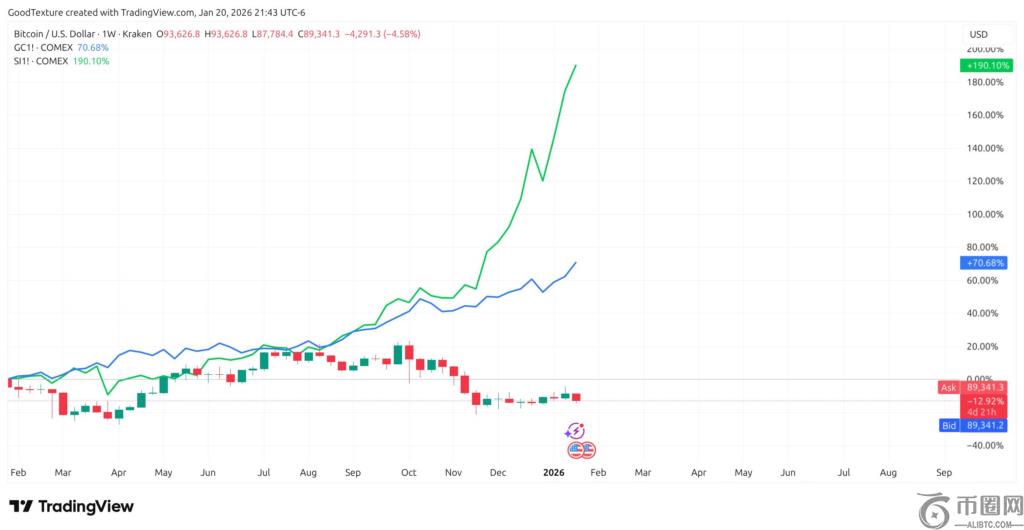 黄金与比特币走势对比图