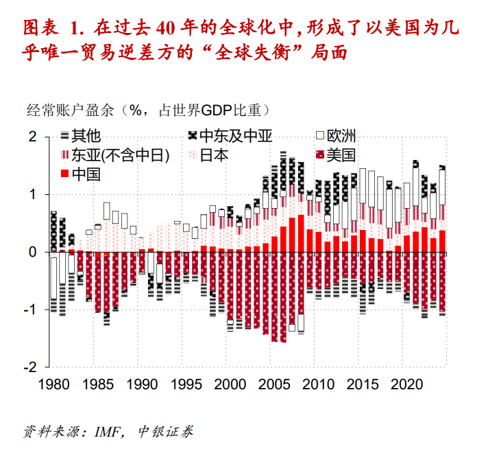 全球失衡与美元流动