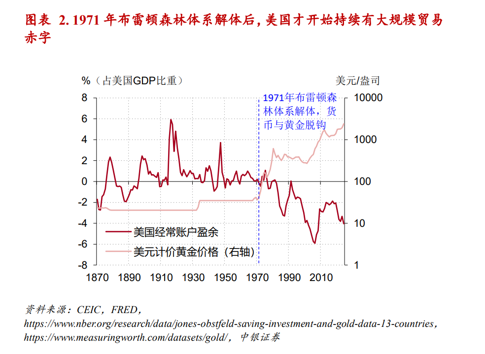 国际货币体系演变