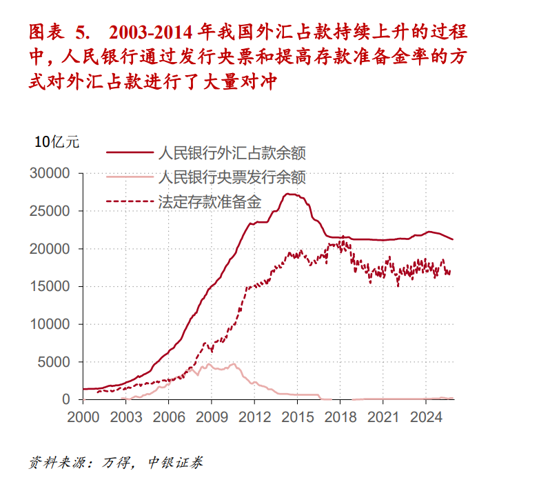 冲销操作与外汇占款