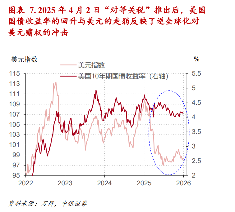 对等关税影响