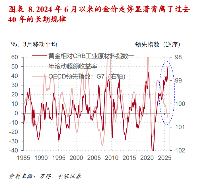 黄金价格反常上涨