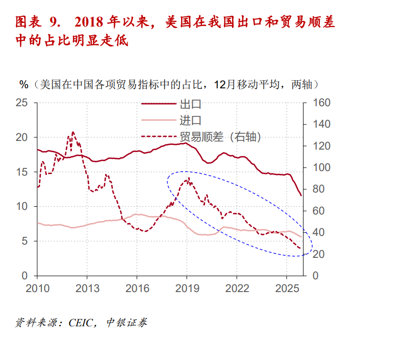 外需来源结构变化
