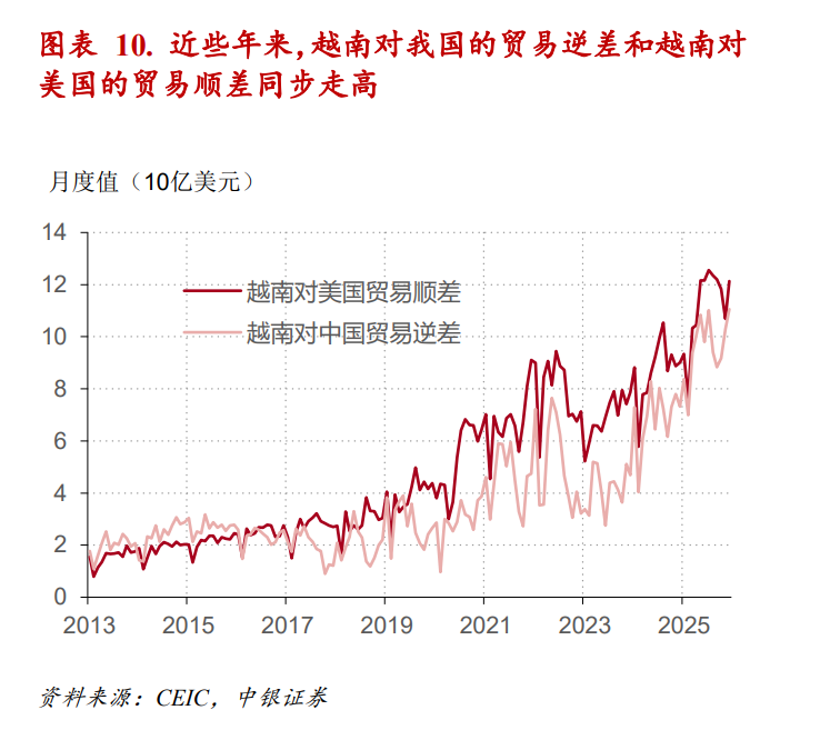 转出口与间接顺差