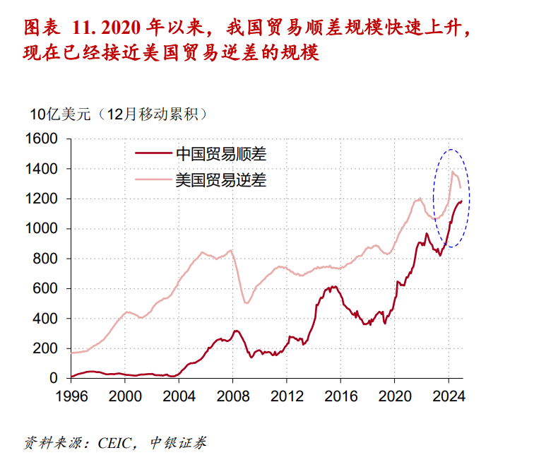 贸易顺差与逆差对比