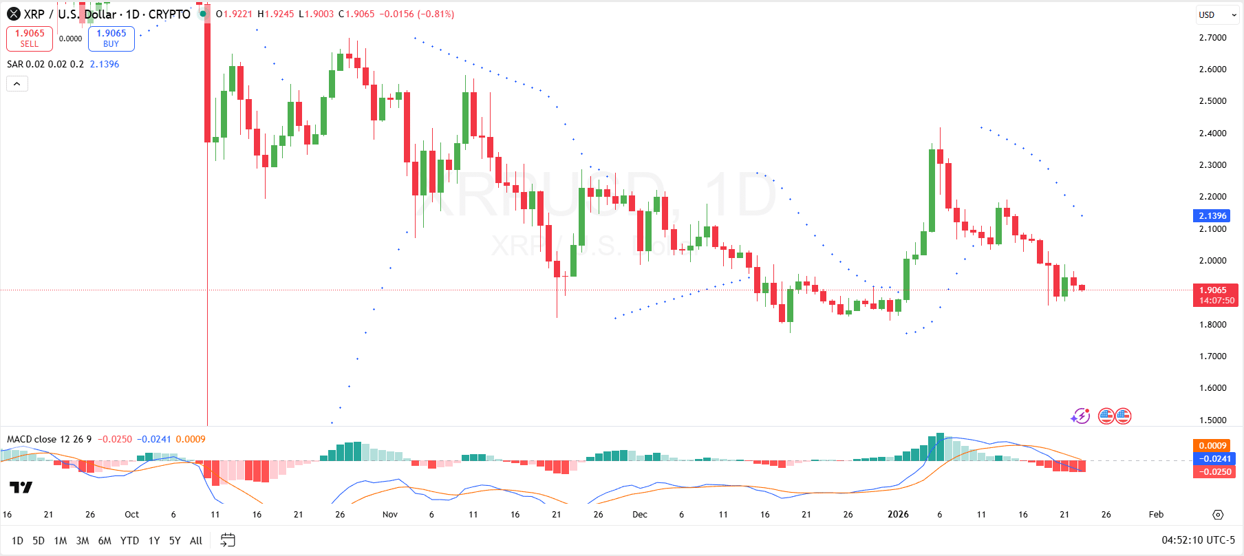 XRPUSD Price Analysis