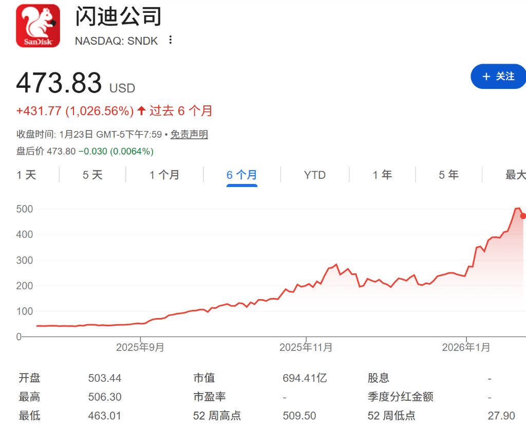 闪迪股价走势
