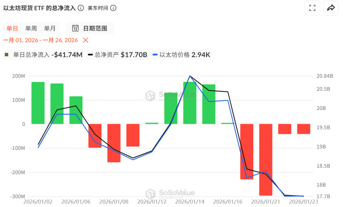 ETH ETF净流出情况