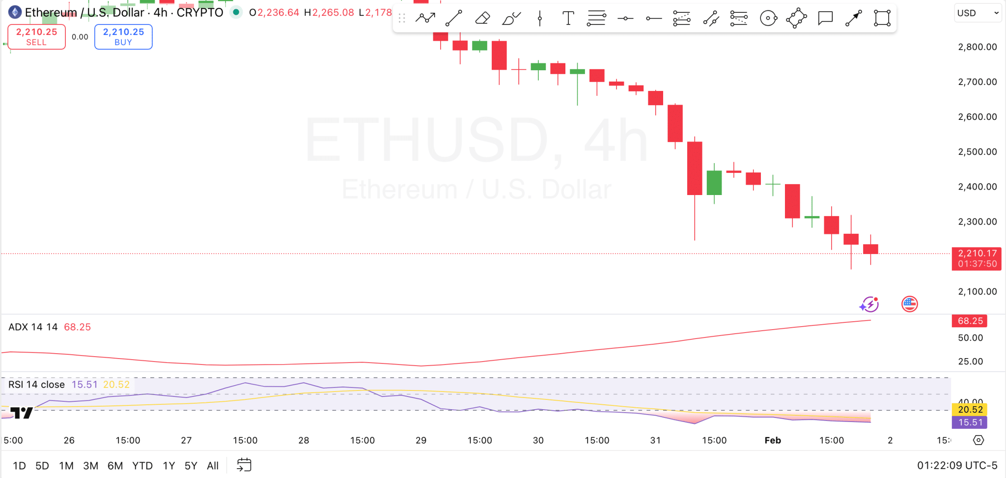 ETH 4-Hour Analysis
