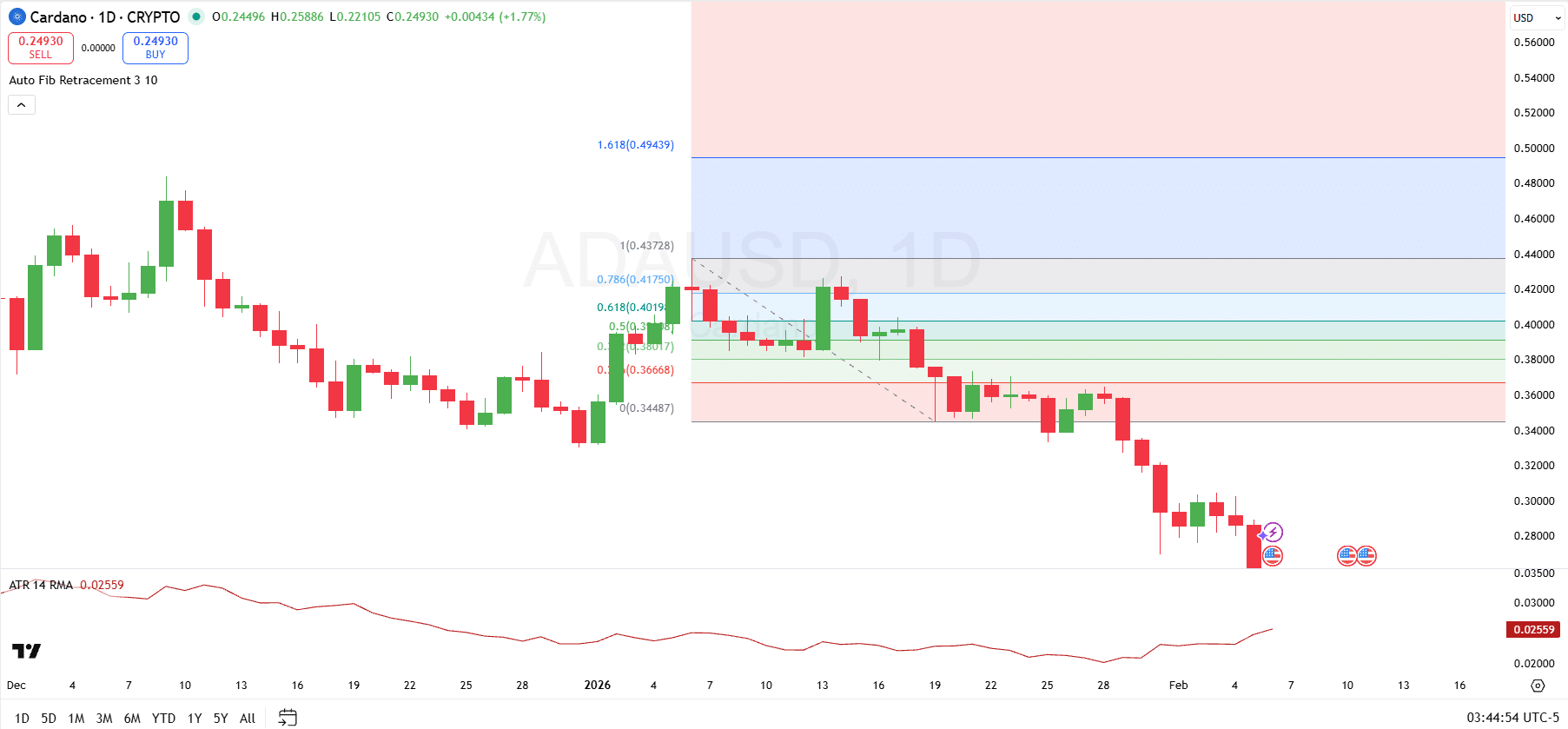 Cardano Price Analysis