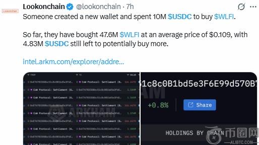 WLFI巨鲸增持推动价格上涨，此前该公司斥资1000万美元购买USDC.
