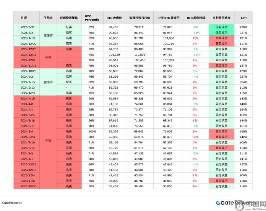 双币交易策略回测结果