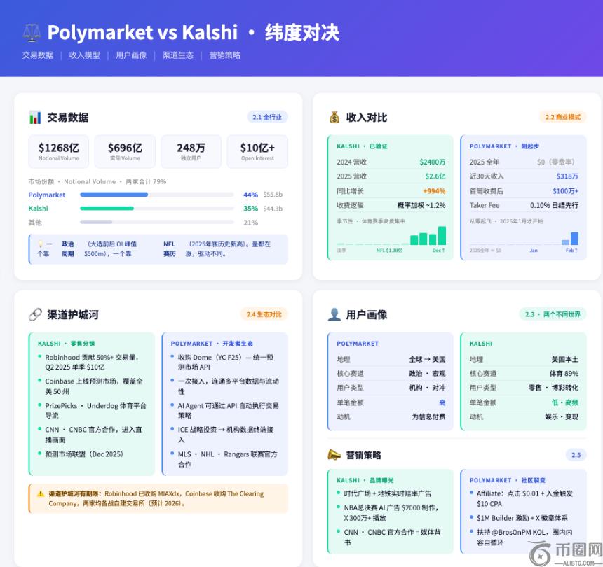 Polymarket vs Kalshi谁是预测市场之王？