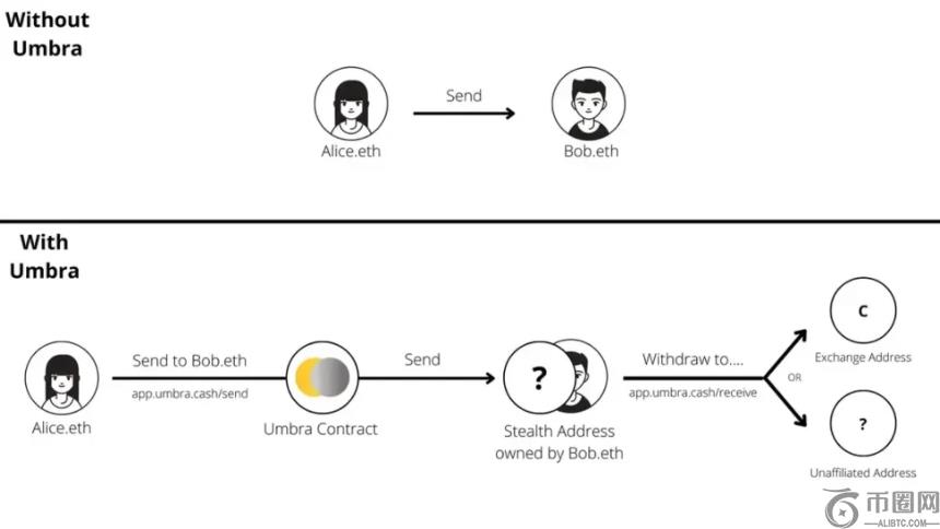 ERC-5564：以太坊隐秘时代已至，收款地址不再\
