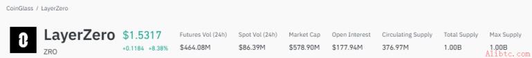 LayerZero market data chart